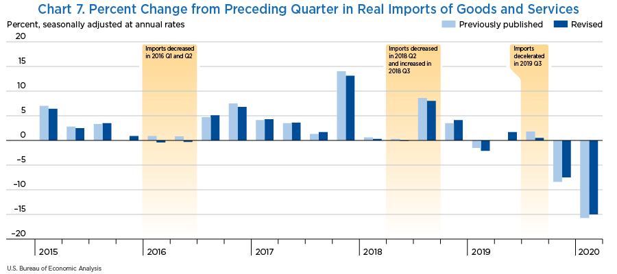 Chart 7. Percent Change from Preceding Quarter in Real Imports of Goods and Services