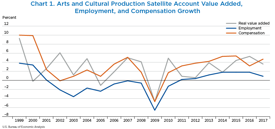 Chart 1. Arts and Cultural Production Satellite Account Value Added, Employment, and Compensation Growth