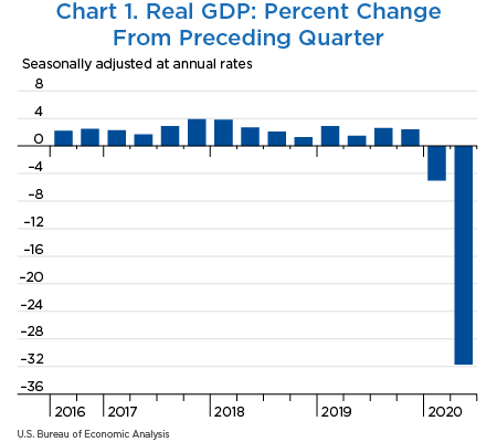 Chart 1. Real GDP: Percent Change from Preceding Quarter