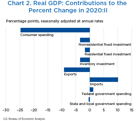 Chart 2. Real GDP: Contributions to the Percent Change in 2020:II