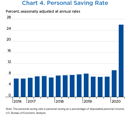 Chart 4. Personal Saving Rate