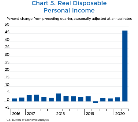 Chart 5. Real Disposable Personal Income