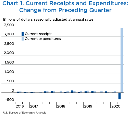 Chart 1. Current Receipts and Expenditures: Change from Preceding Quarter