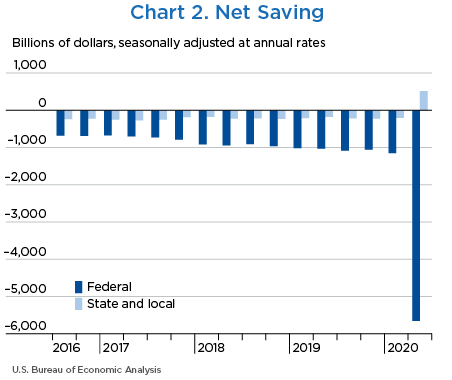 Chart 2. Net Saving