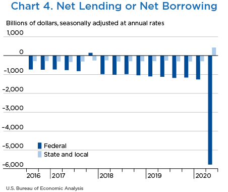 Chart 4. Net Lending or Net Borrowing