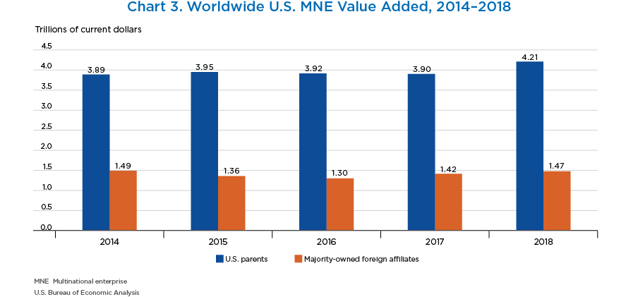 Chart 3. Worldwide U.S. MNE Value Added, 2014–2018