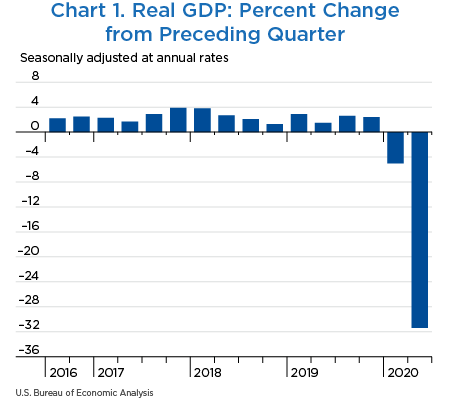 Chart 1. Real GDP: Percent Change from Preceding Quarter