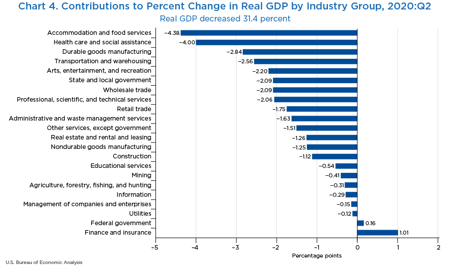 Chart 4. Contributions to Percent Change in Real GDP by Industry Group, 2020:II