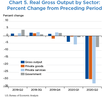 Chart 5. Real Gross Output by Sector: Percent Change from Preceding Period