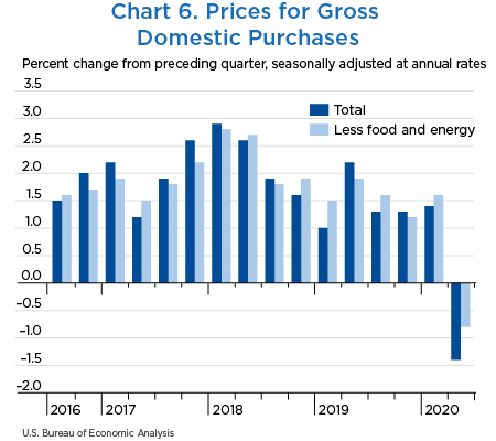 Chart 6. Prices for Gross Domestic Purchases