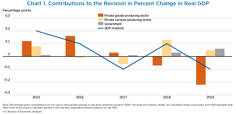 Chart 1. Contributions to the Revision in Percent Change in Real GDP