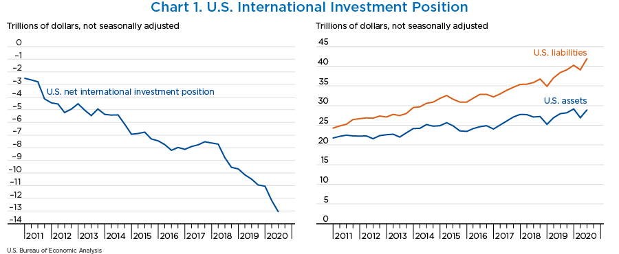 Chart 1. U.S. Net International Investment Position, line chart