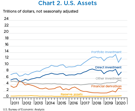 Chart 2. U.S. Assets, line chart