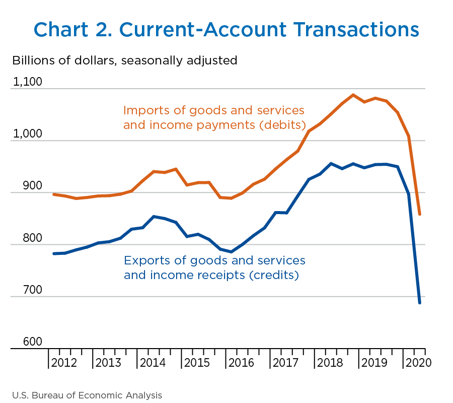 Chart 2. Current-Account Transactions