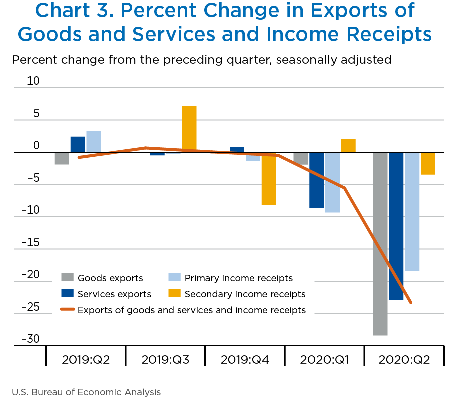 Chart 3. Percent Change in Exports of Goods and Services and Income Receipts