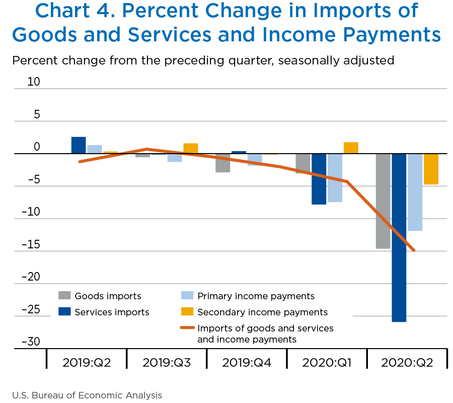 Chart 4. Percent Change in Imports of Goods and Services and Income Payments