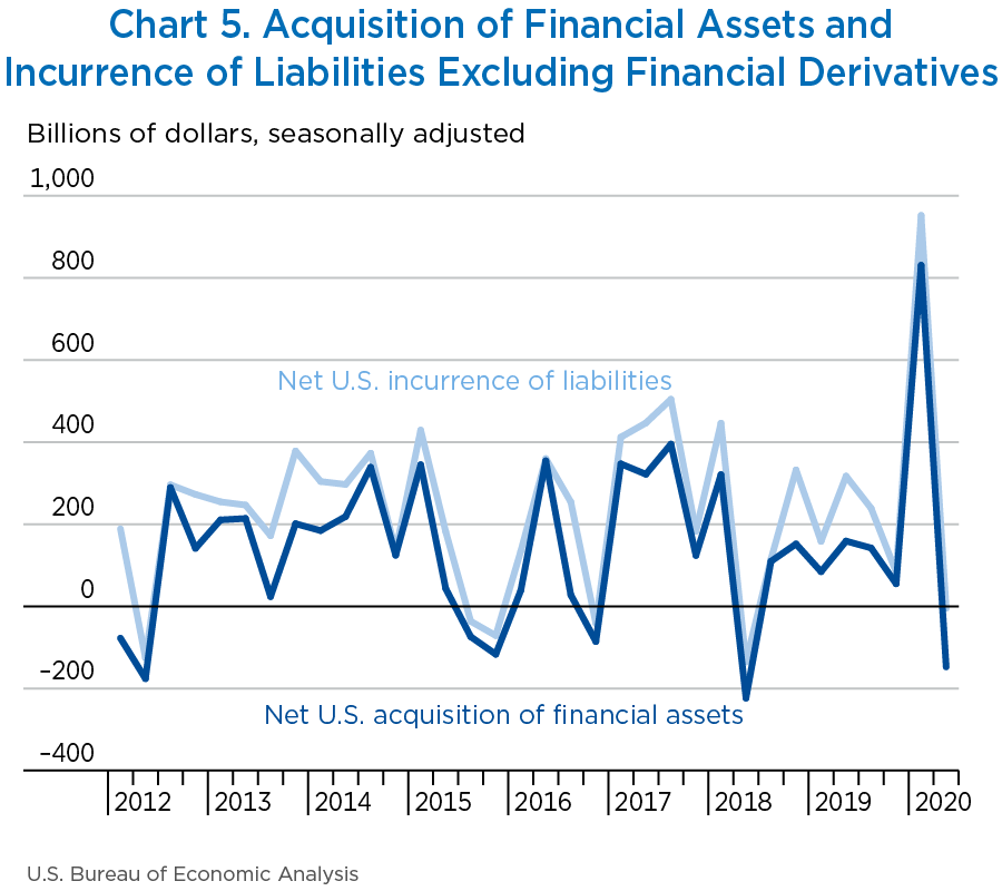 Chart 5. Acquisition of Financial Assets and Incurrence of Liabilities Excluding Financial Derivatives