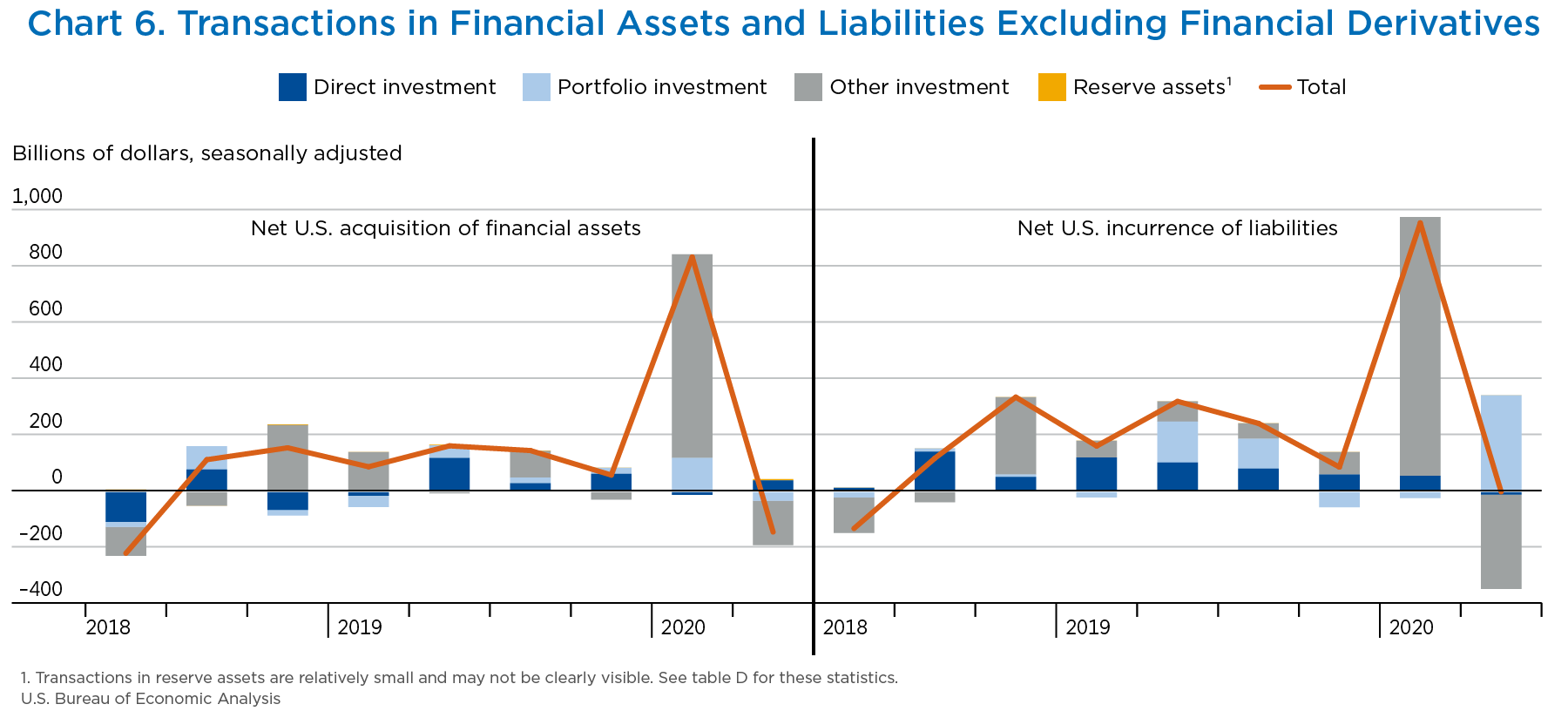 Chart 6. Transactions in Financial Assets and Liabilities Excluding Financial Derivatives