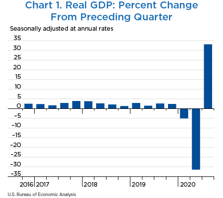 Chart 1. Real GDP: Percent Change from Preceding Quarter