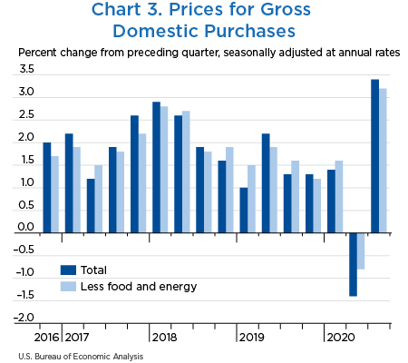 Chart 3. Prices for Gross Domestic Purchases