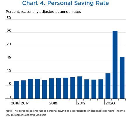 Chart 4. Personal Saving Rate