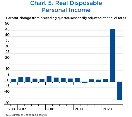 Chart 5. Real Disposable Personal Income