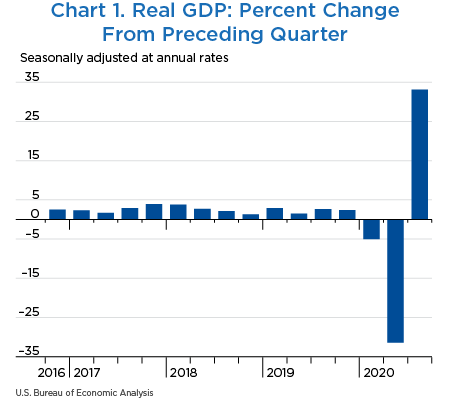 Chart 1. Real GDP: Percent Change from Preceding Quarter