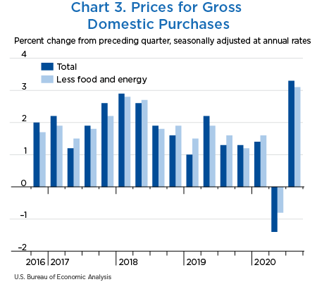 Chart 3. Real GDP by Sector: Percent Change from Preceding Period