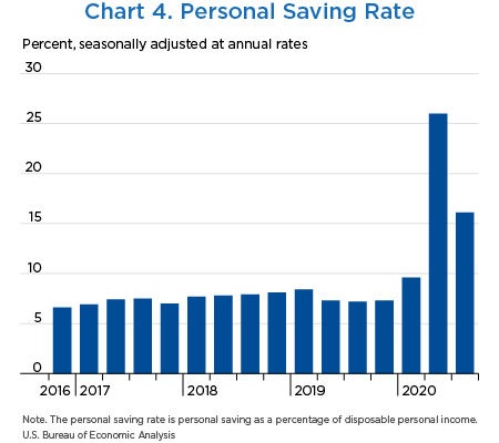 Chart 4. Personal Saving Rate