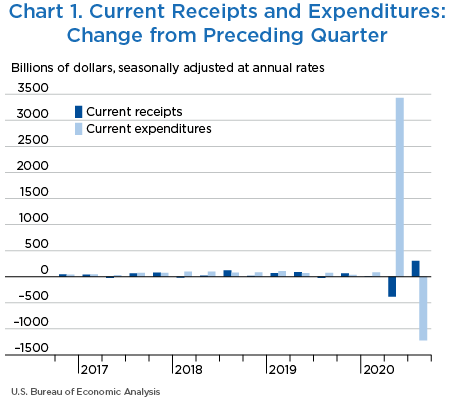 Chart 1. Current Receipts and Expenditures: Change from Preceding Quarter