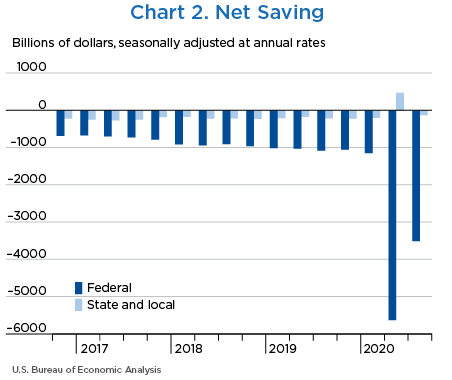 Chart 2. Net Saving