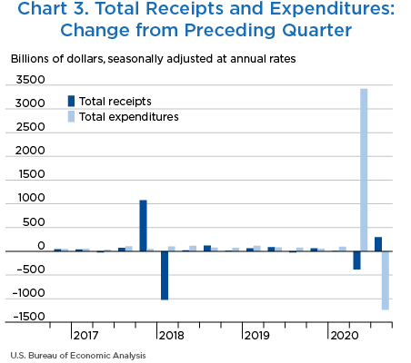 Chart 3. Total Receipts and Expenditures: Change from Preceding Quarter