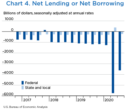 Chart 4. Net Lending or Net Borrowing