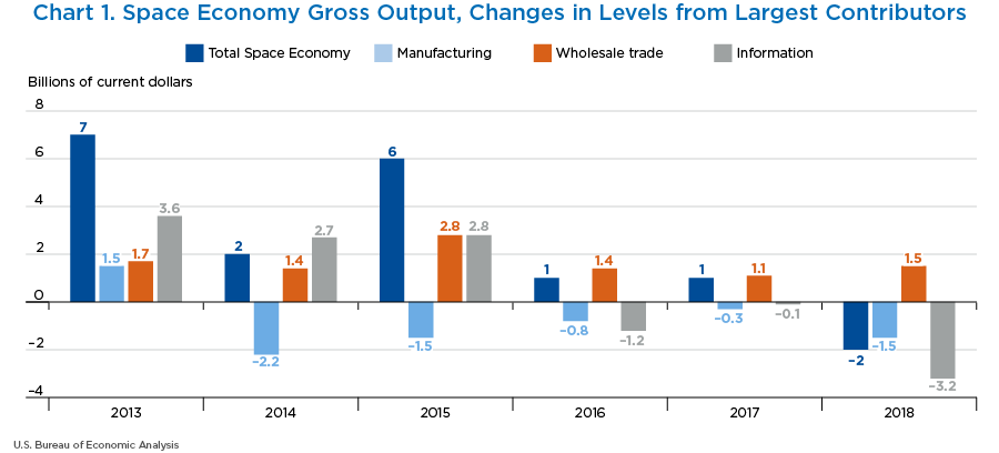 Chart 1. Chart 1. Space Economy Gross Output, Changes in Levels from Largest Contributors. Bar Chart