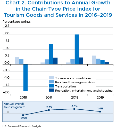 Chart 2. Contributions to Annual Growth
in the Chain-Type Price Index for Tourism Goods and Services in 2016–2019. Bar and Line Chart