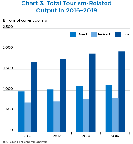 Chart 3. Total Tourism-Related
Output in 2016–2019. Bar Chart