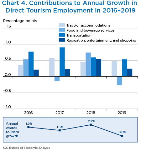 Chart 4. Contributions to Annual Growth in 
Direct Tourism Employment in 2016–2019. Bar and Line Chart