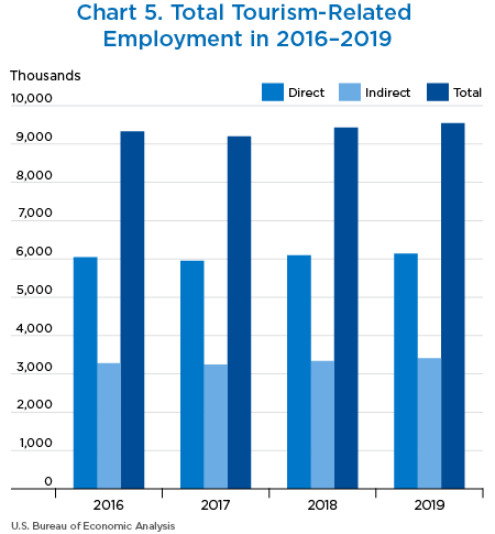 Chart 5. Total Tourism-Related 
Employment in 2016–2019. Bar Chart