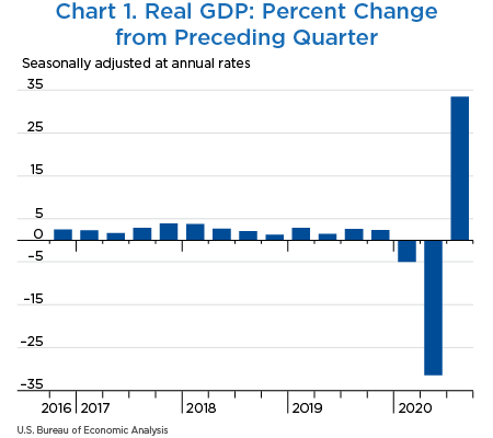 Chart 1. Real GDP: Percent Change from Preceding Quarter