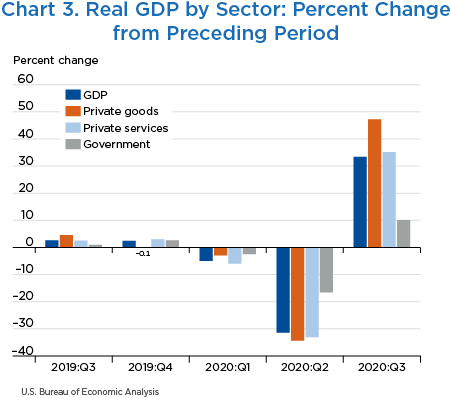 Chart 3. Real GDP by Sector: Percent Change from Preceding Period