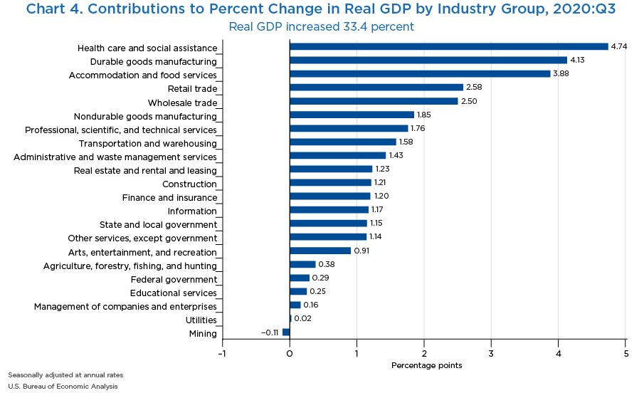 Chart 4. Contributions to Percent Change in Real GDP by Industry Group, 2020:Q3