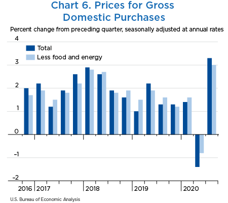 Chart 6. Prices for Gross Domestic Purchases