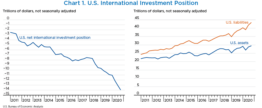 Chart 1. U.S. Net International Investment Position, line chart