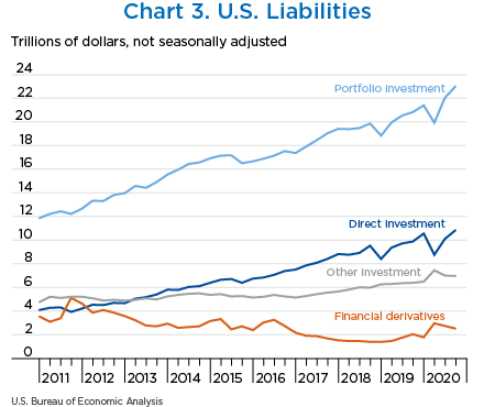 Chart 3. U.S. Liabilities, line chart