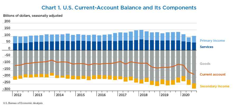 Chart 1. U.S. Current-Account Balance and Its Components