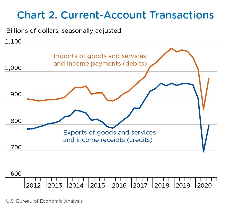 Chart 2. Current-Account Transactions