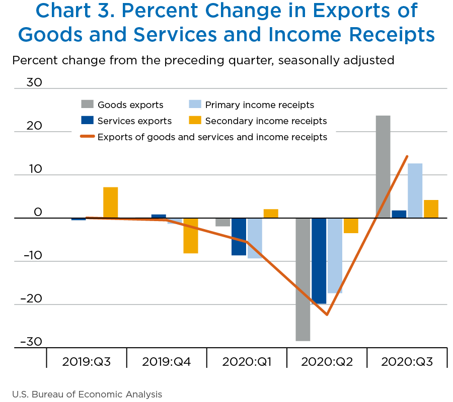 Chart 3. Percent Change in Exports of Goods and Services and Income Receipts