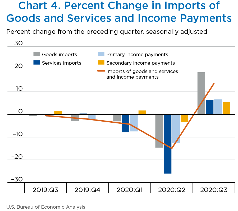 Chart 4. Percent Change in Imports of Goods and Services and Income Payments