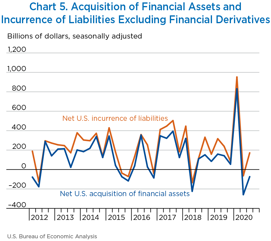 Chart 5. Acquisition of Financial Assets and Incurrence of Liabilities Excluding Financial Derivatives