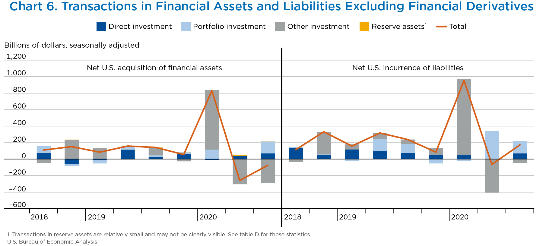 Chart 6. Transactions in Financial Assets and Liabilities Excluding Financial Derivatives